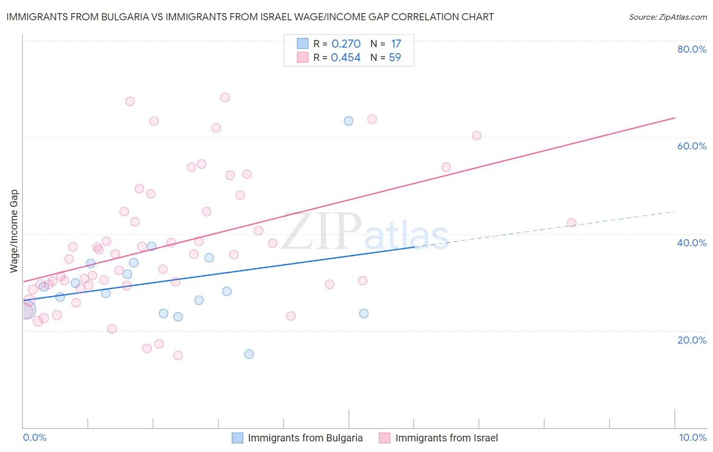Immigrants from Bulgaria vs Immigrants from Israel Wage/Income Gap