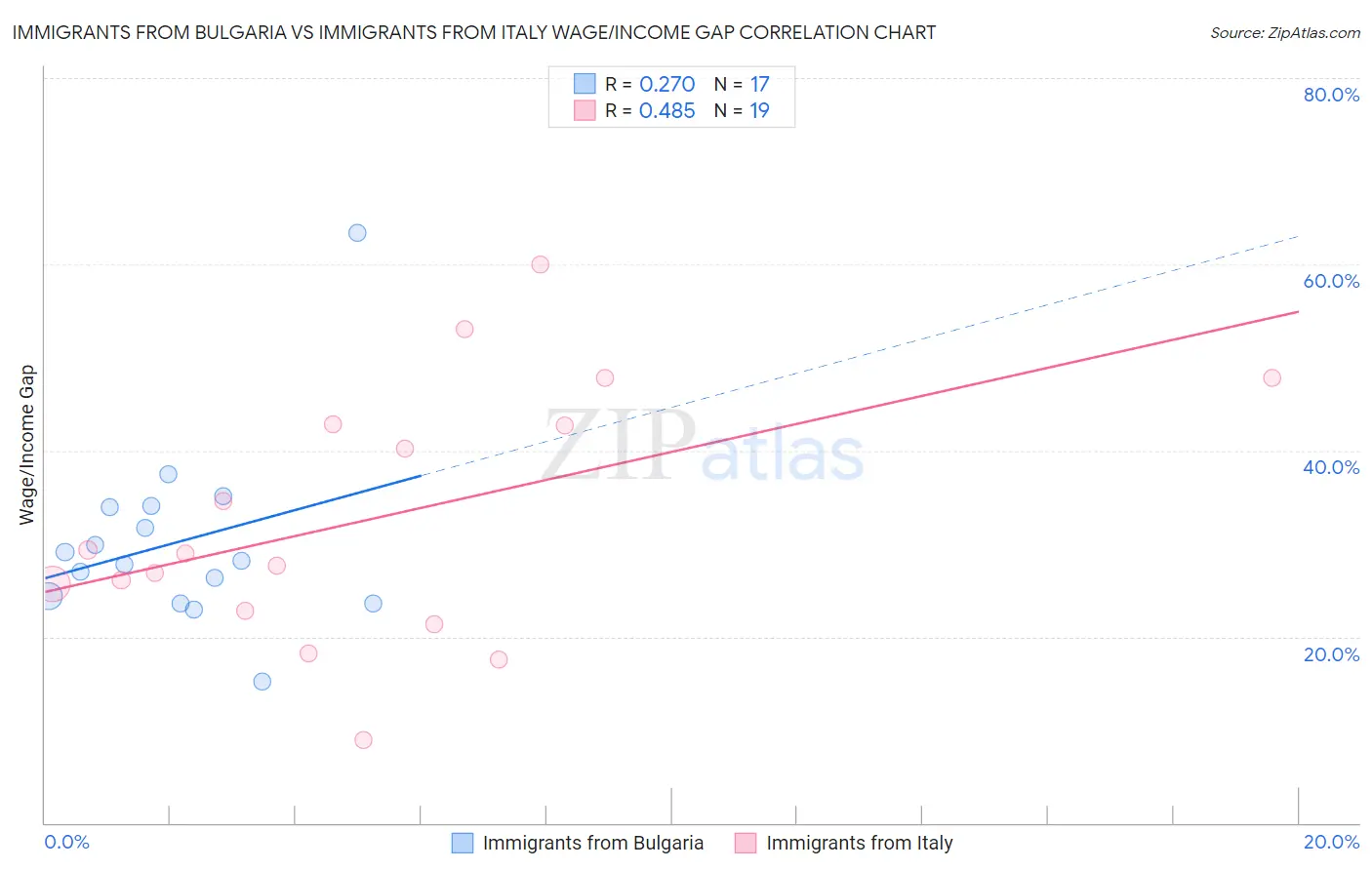 Immigrants from Bulgaria vs Immigrants from Italy Wage/Income Gap