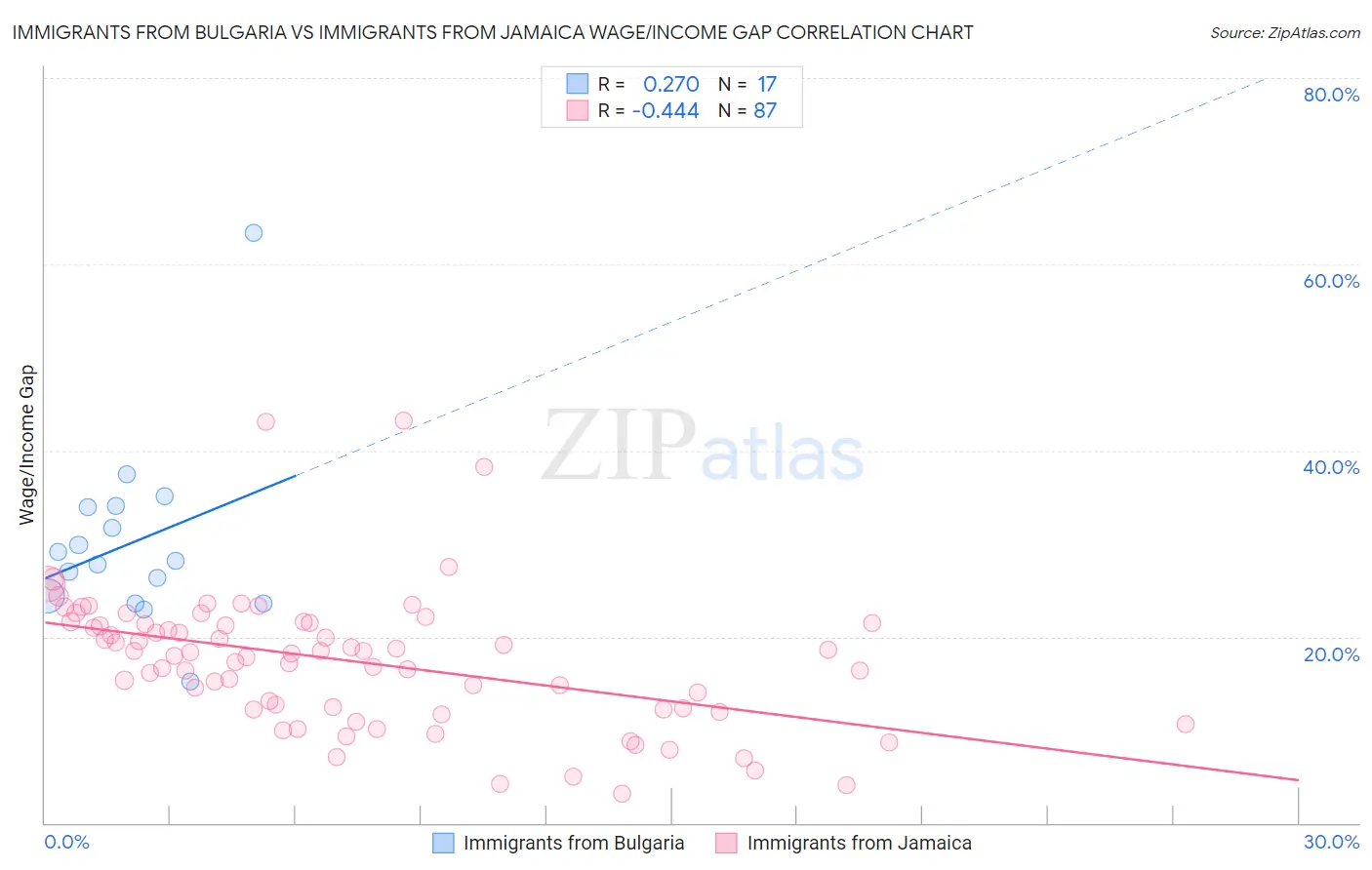 Immigrants from Bulgaria vs Immigrants from Jamaica Wage/Income Gap