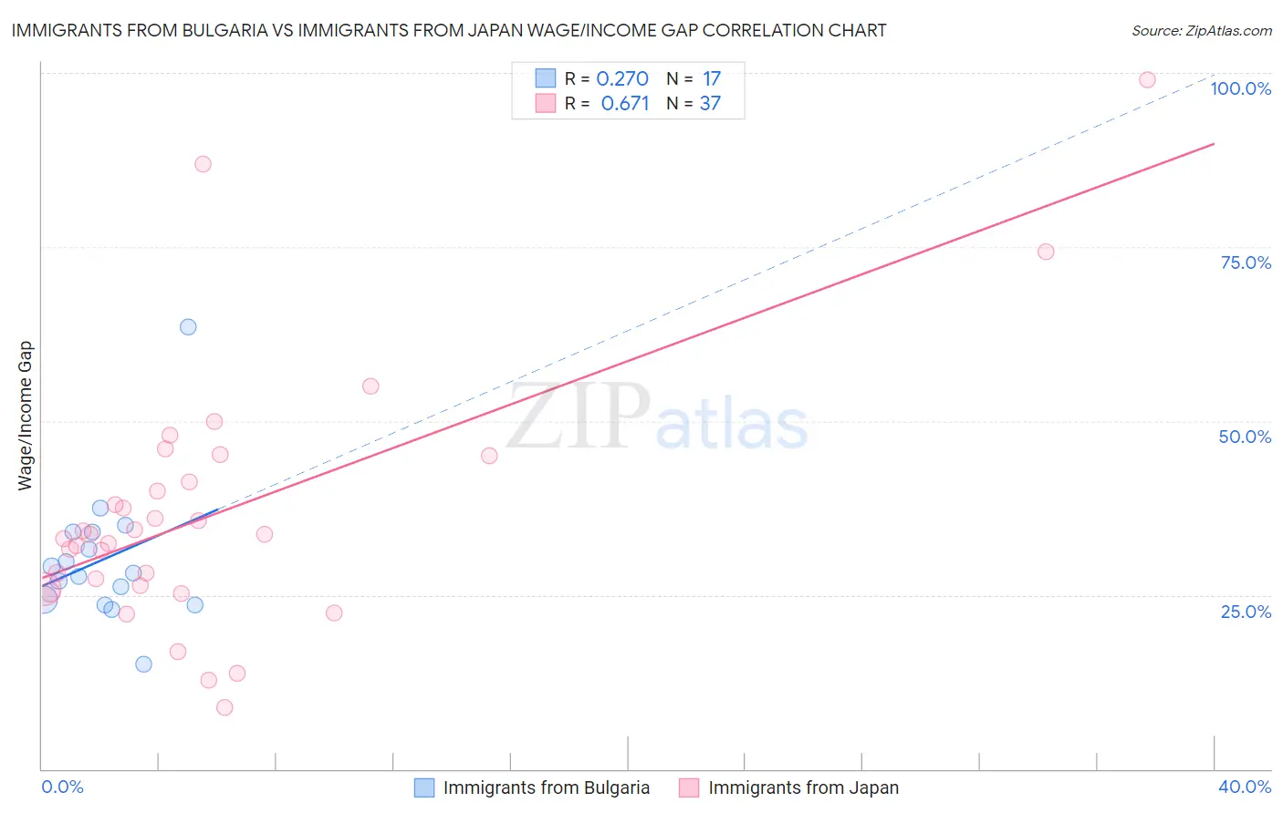 Immigrants from Bulgaria vs Immigrants from Japan Wage/Income Gap
