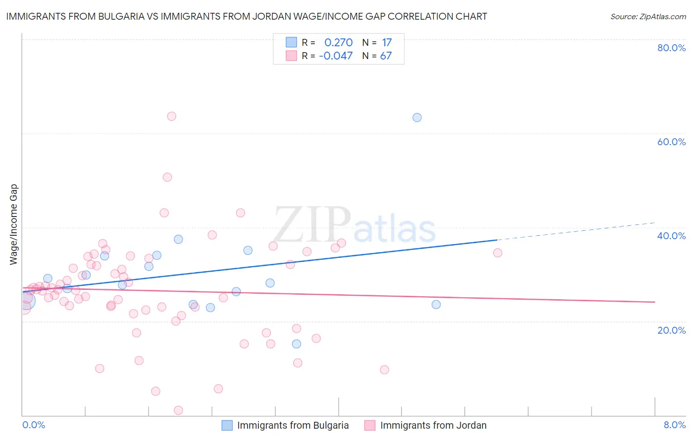Immigrants from Bulgaria vs Immigrants from Jordan Wage/Income Gap