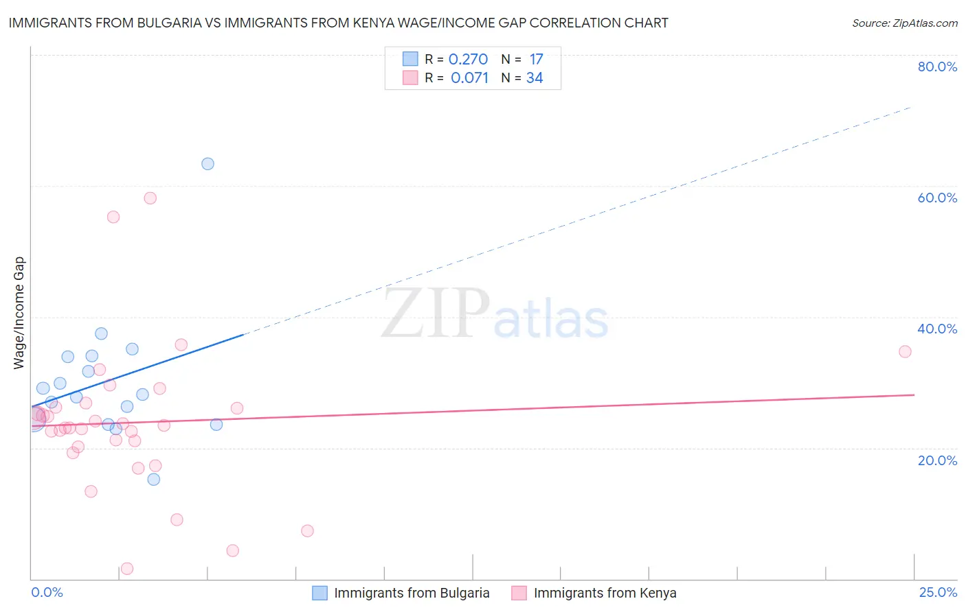Immigrants from Bulgaria vs Immigrants from Kenya Wage/Income Gap