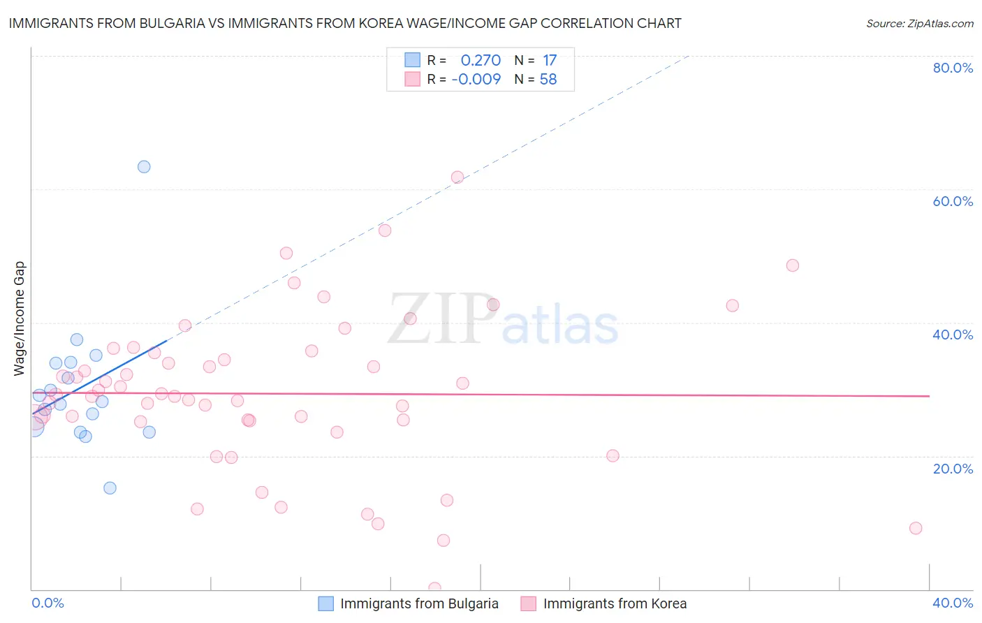 Immigrants from Bulgaria vs Immigrants from Korea Wage/Income Gap