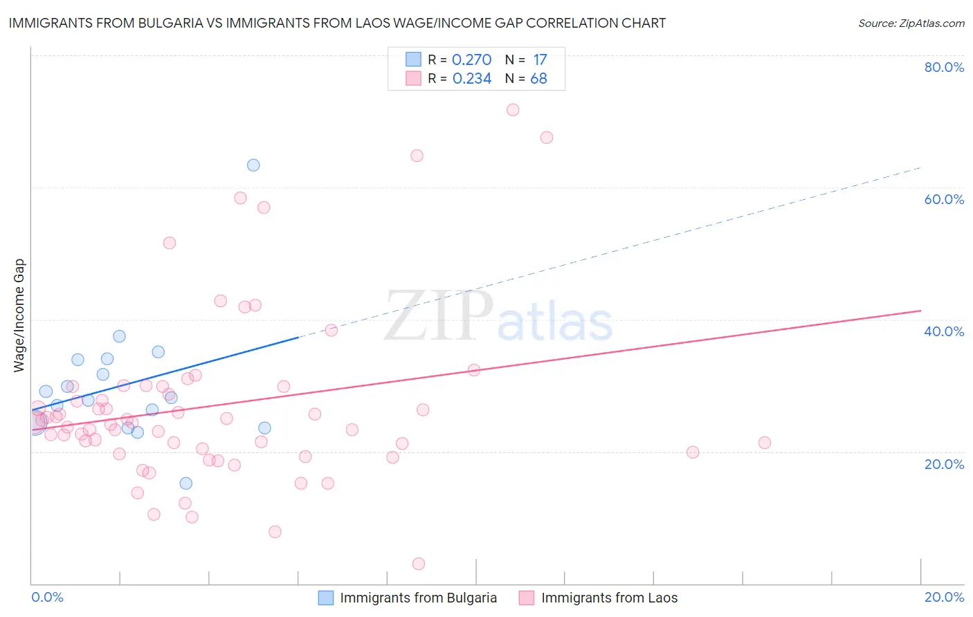 Immigrants from Bulgaria vs Immigrants from Laos Wage/Income Gap