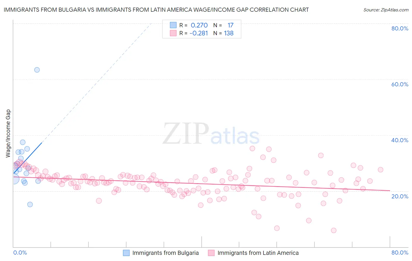 Immigrants from Bulgaria vs Immigrants from Latin America Wage/Income Gap