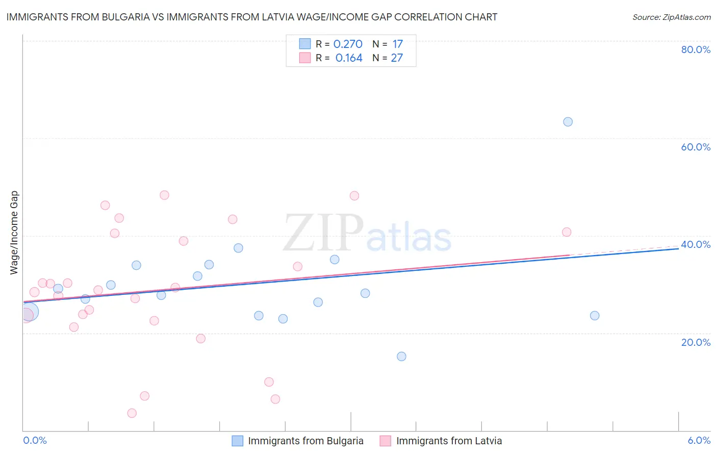 Immigrants from Bulgaria vs Immigrants from Latvia Wage/Income Gap