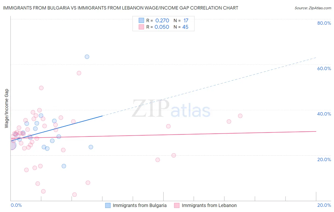 Immigrants from Bulgaria vs Immigrants from Lebanon Wage/Income Gap