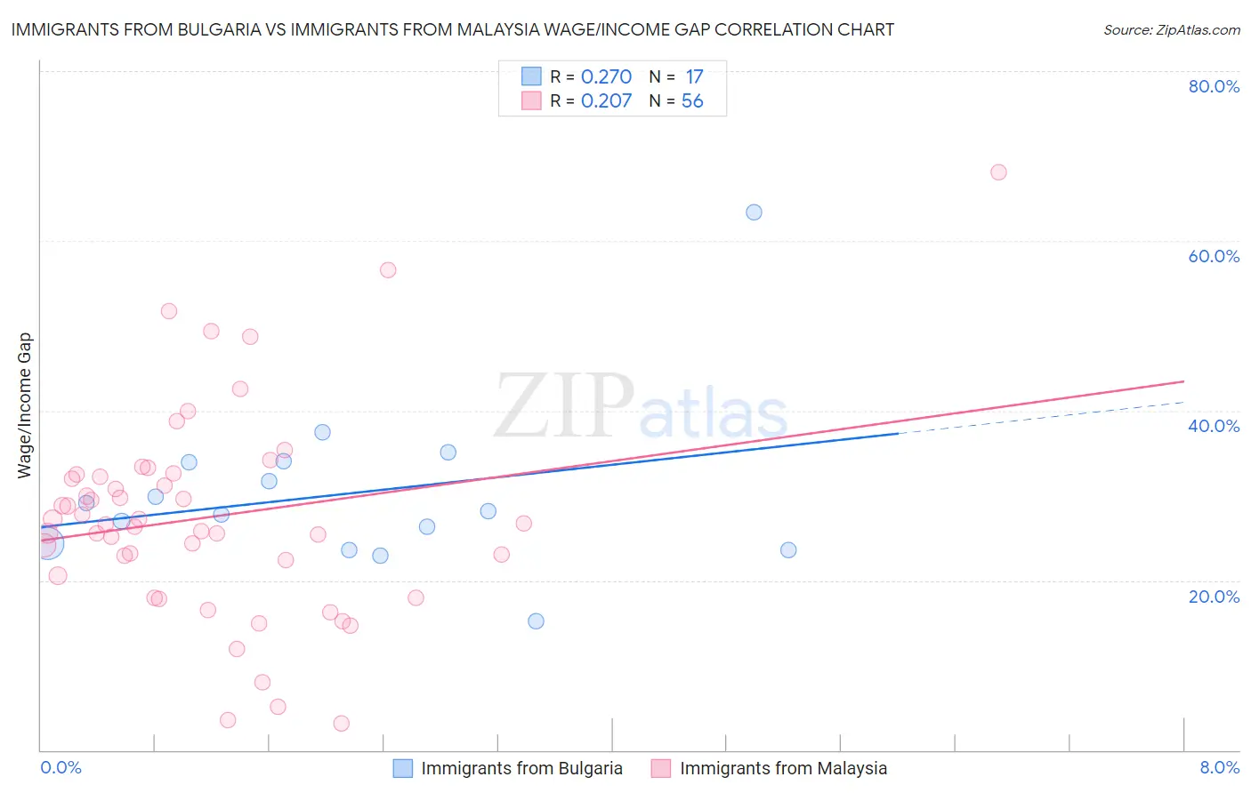 Immigrants from Bulgaria vs Immigrants from Malaysia Wage/Income Gap