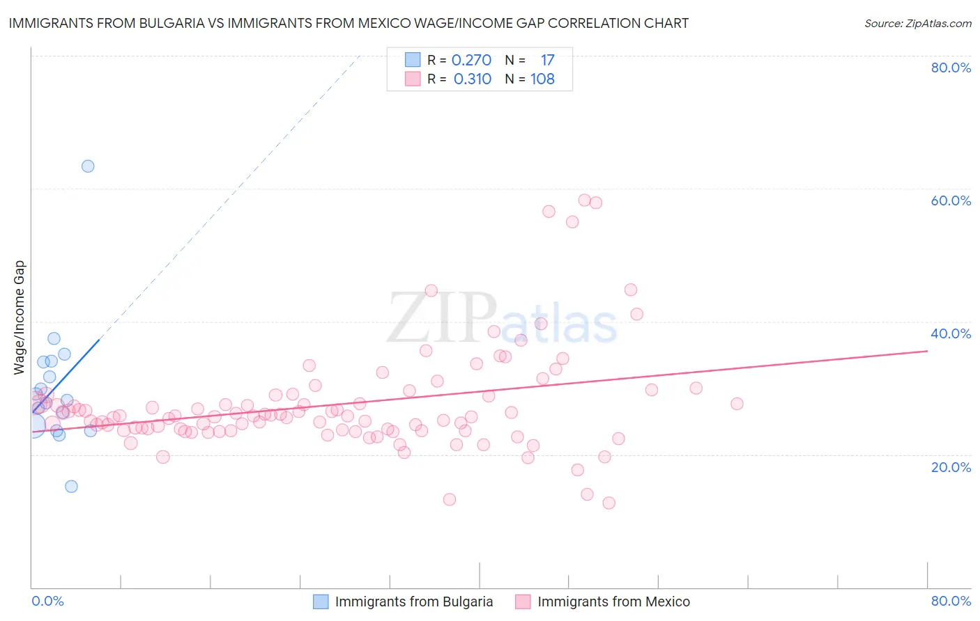 Immigrants from Bulgaria vs Immigrants from Mexico Wage/Income Gap