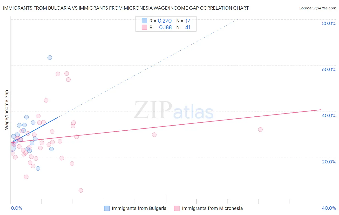Immigrants from Bulgaria vs Immigrants from Micronesia Wage/Income Gap