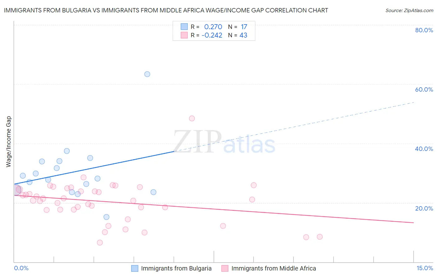 Immigrants from Bulgaria vs Immigrants from Middle Africa Wage/Income Gap