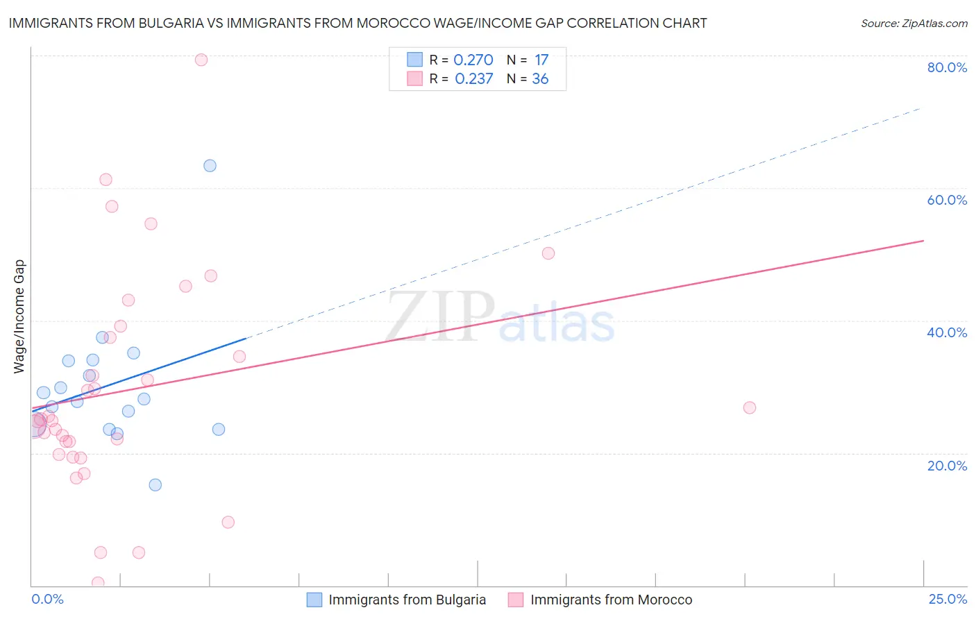 Immigrants from Bulgaria vs Immigrants from Morocco Wage/Income Gap