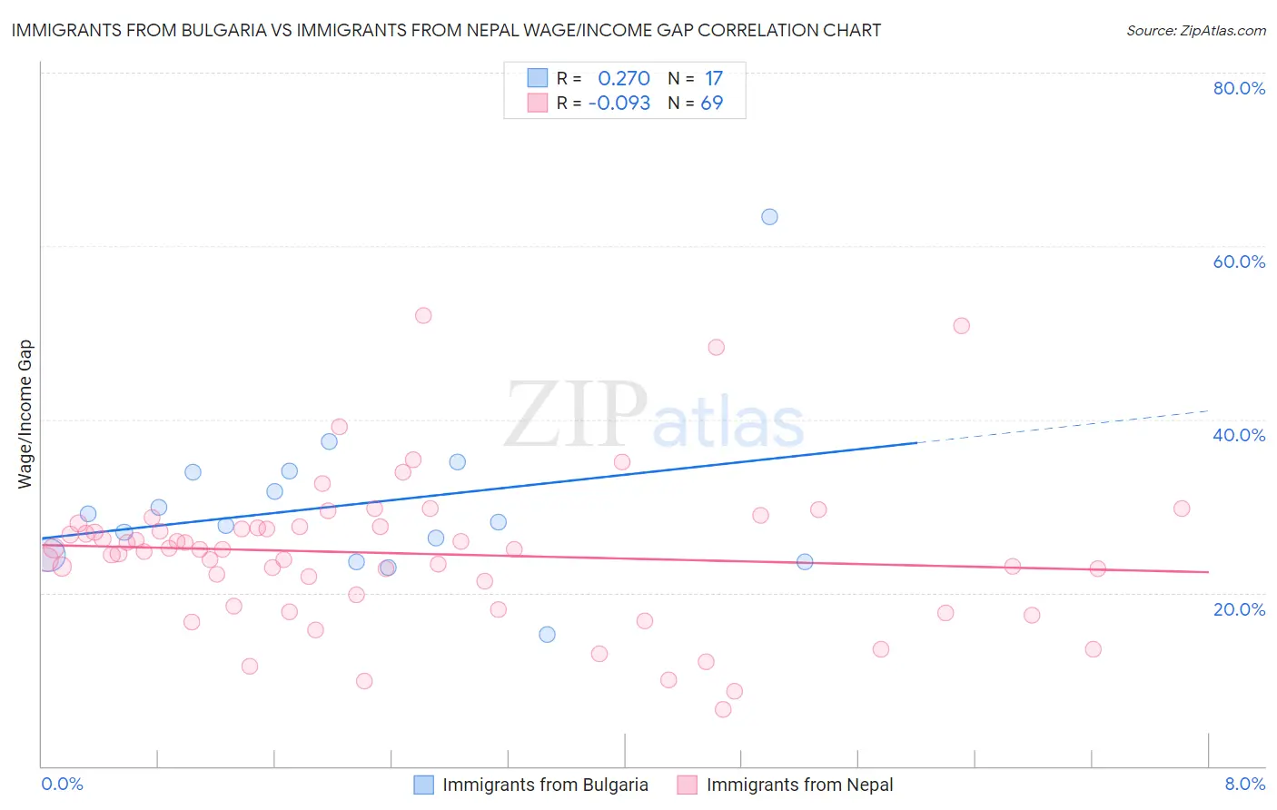 Immigrants from Bulgaria vs Immigrants from Nepal Wage/Income Gap