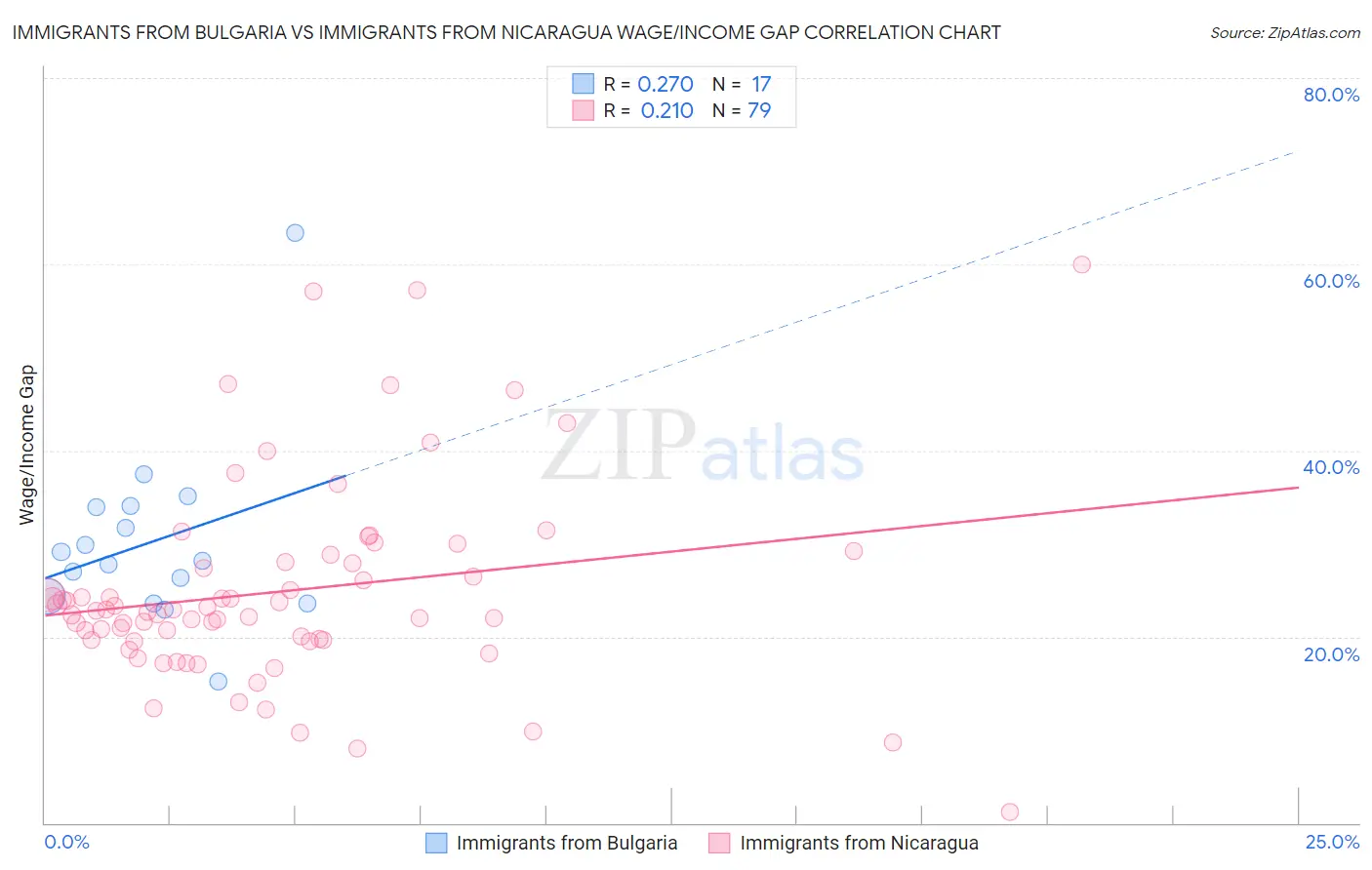 Immigrants from Bulgaria vs Immigrants from Nicaragua Wage/Income Gap