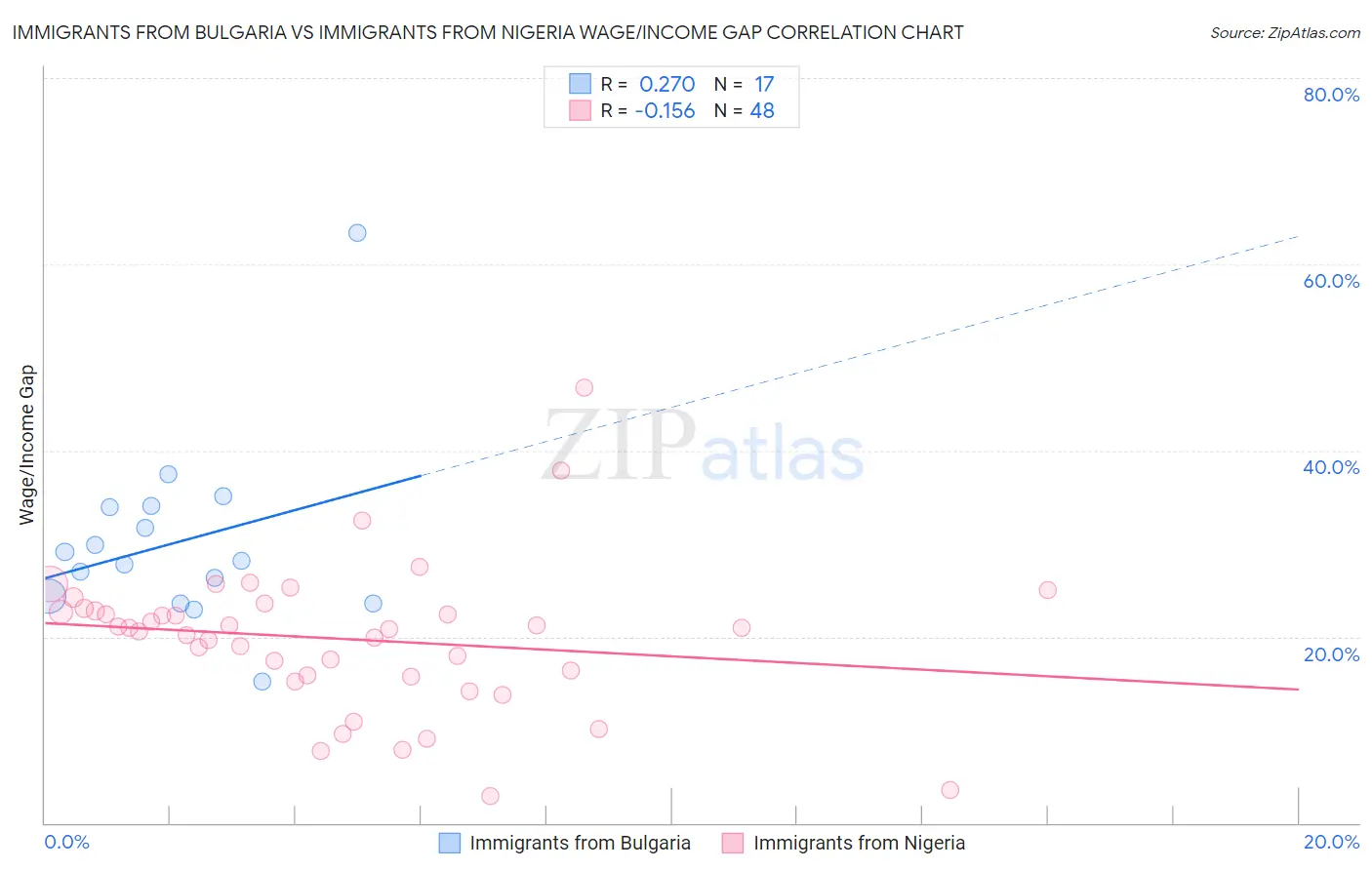 Immigrants from Bulgaria vs Immigrants from Nigeria Wage/Income Gap