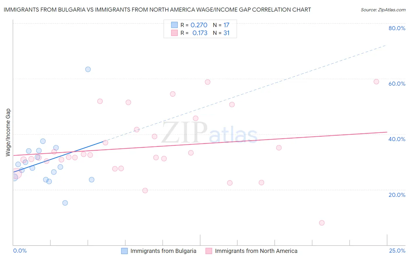 Immigrants from Bulgaria vs Immigrants from North America Wage/Income Gap