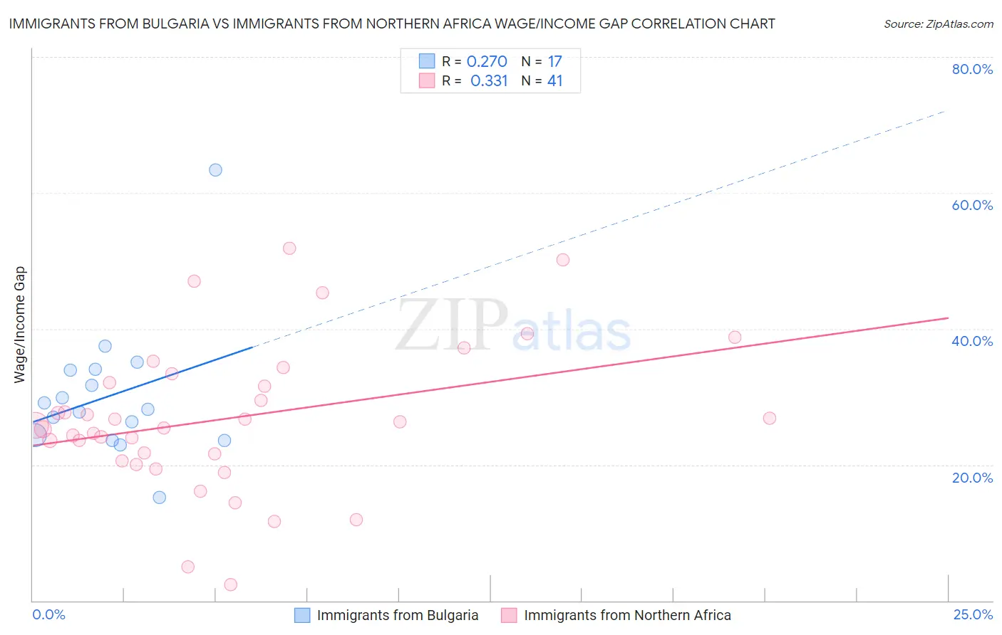 Immigrants from Bulgaria vs Immigrants from Northern Africa Wage/Income Gap