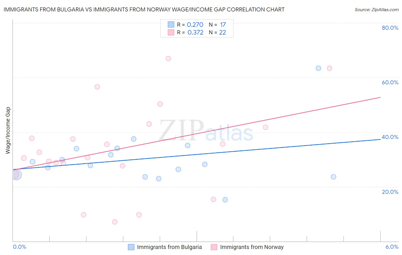 Immigrants from Bulgaria vs Immigrants from Norway Wage/Income Gap