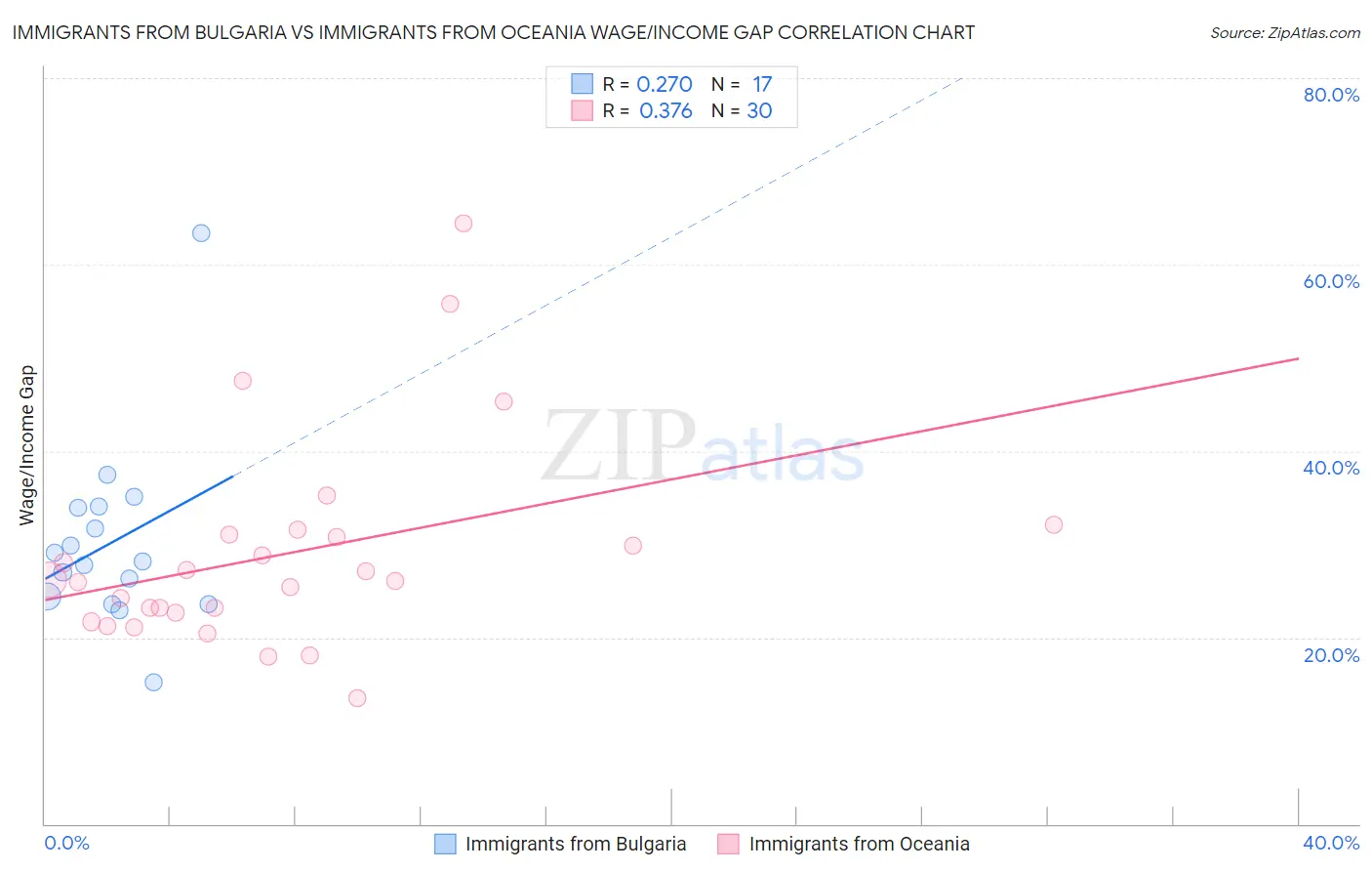 Immigrants from Bulgaria vs Immigrants from Oceania Wage/Income Gap