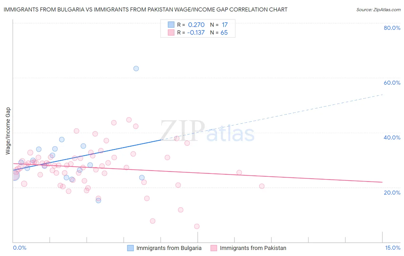 Immigrants from Bulgaria vs Immigrants from Pakistan Wage/Income Gap