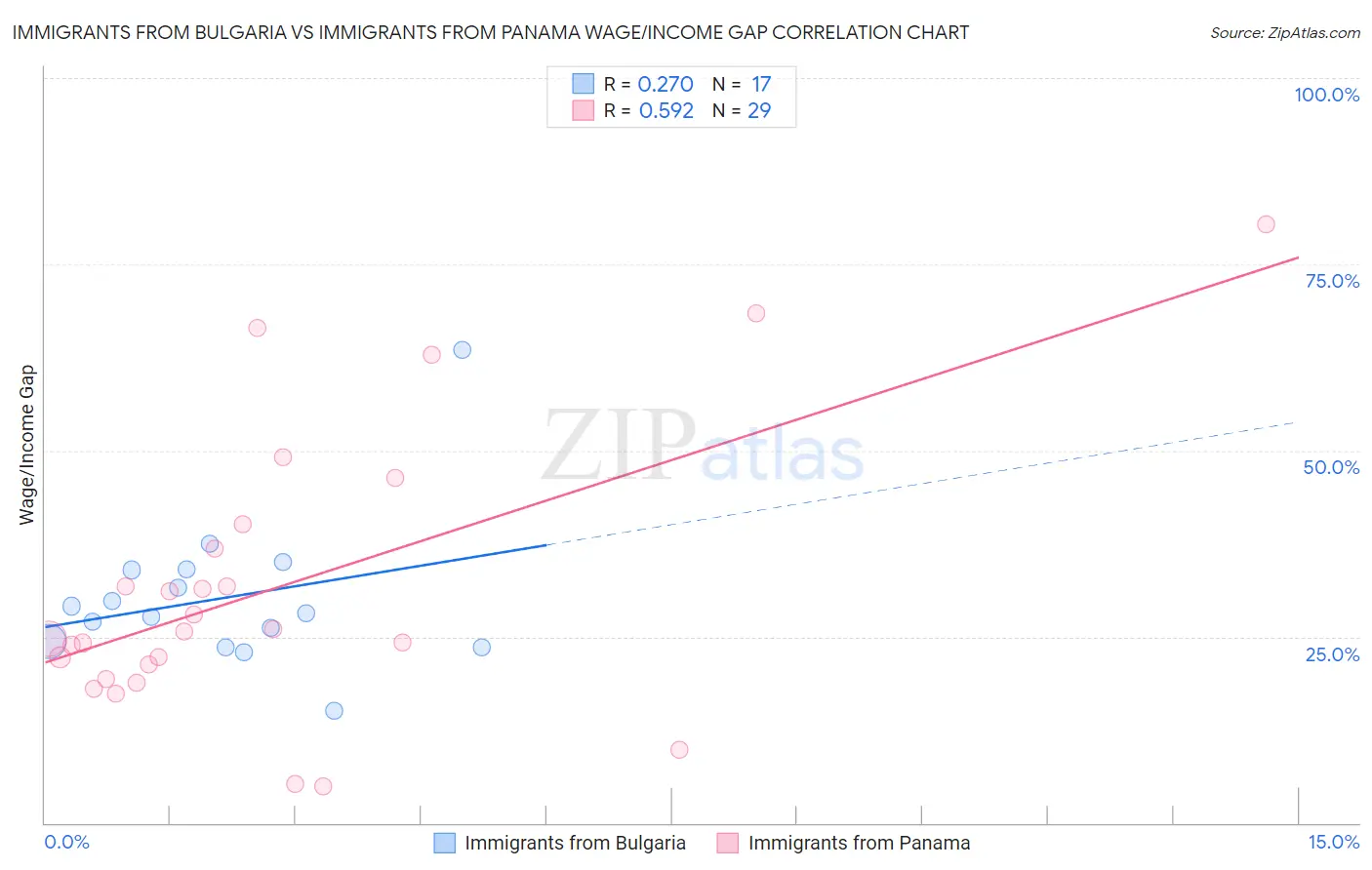 Immigrants from Bulgaria vs Immigrants from Panama Wage/Income Gap