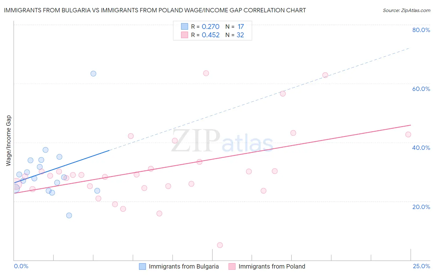 Immigrants from Bulgaria vs Immigrants from Poland Wage/Income Gap