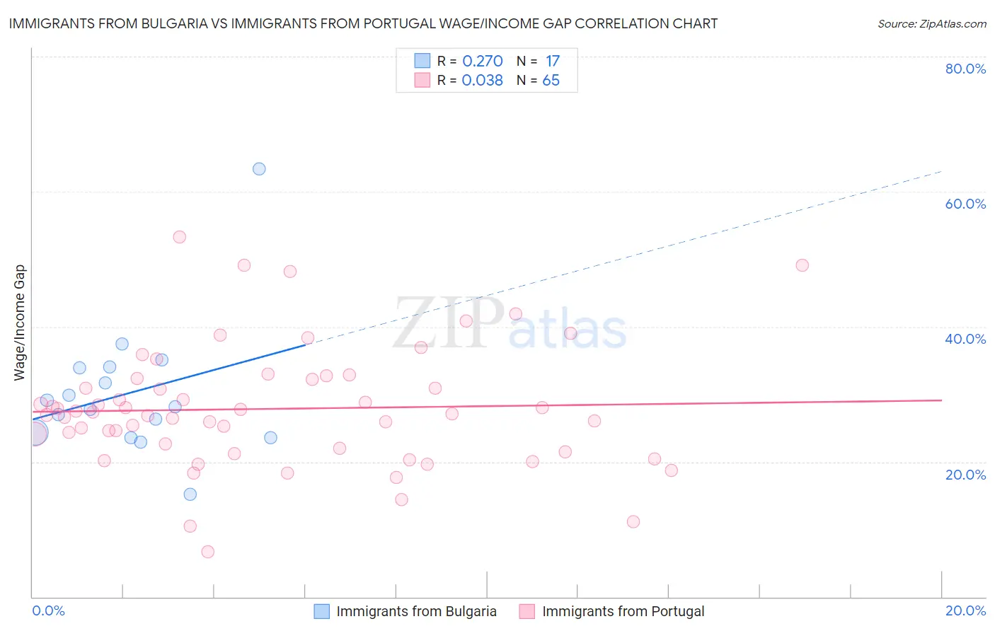 Immigrants from Bulgaria vs Immigrants from Portugal Wage/Income Gap