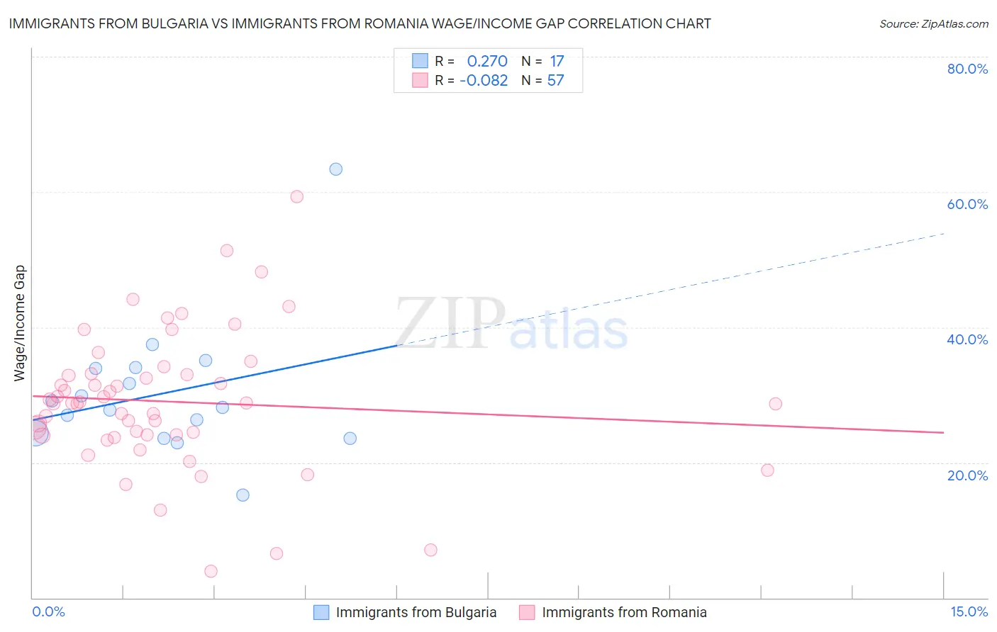 Immigrants from Bulgaria vs Immigrants from Romania Wage/Income Gap