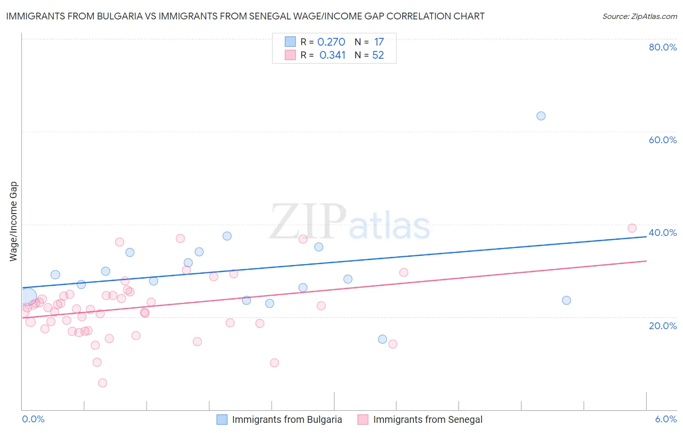 Immigrants from Bulgaria vs Immigrants from Senegal Wage/Income Gap