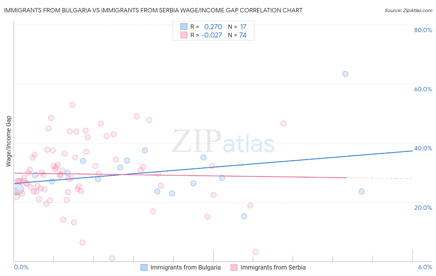 Immigrants from Bulgaria vs Immigrants from Serbia Wage/Income Gap