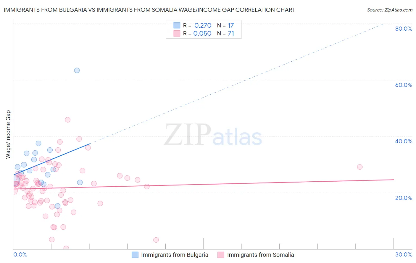 Immigrants from Bulgaria vs Immigrants from Somalia Wage/Income Gap