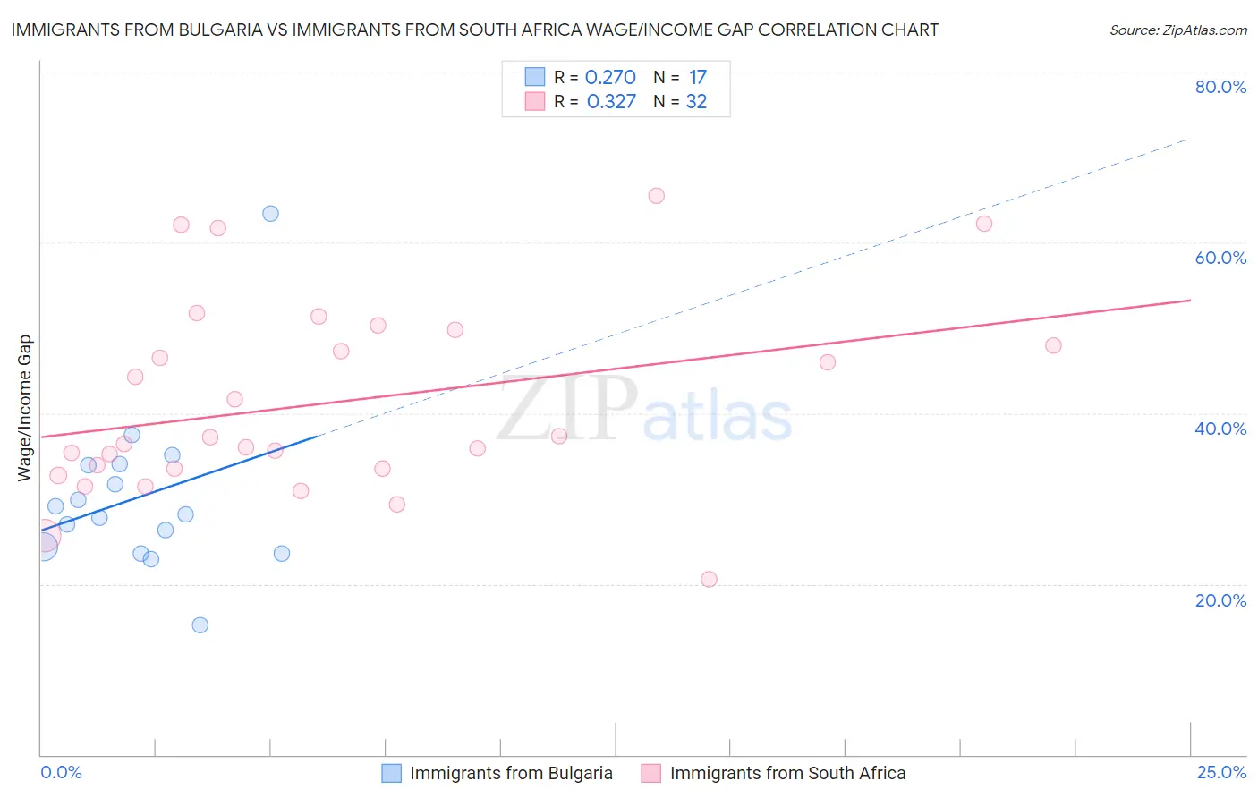 Immigrants from Bulgaria vs Immigrants from South Africa Wage/Income Gap