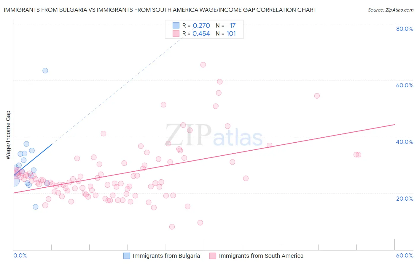 Immigrants from Bulgaria vs Immigrants from South America Wage/Income Gap