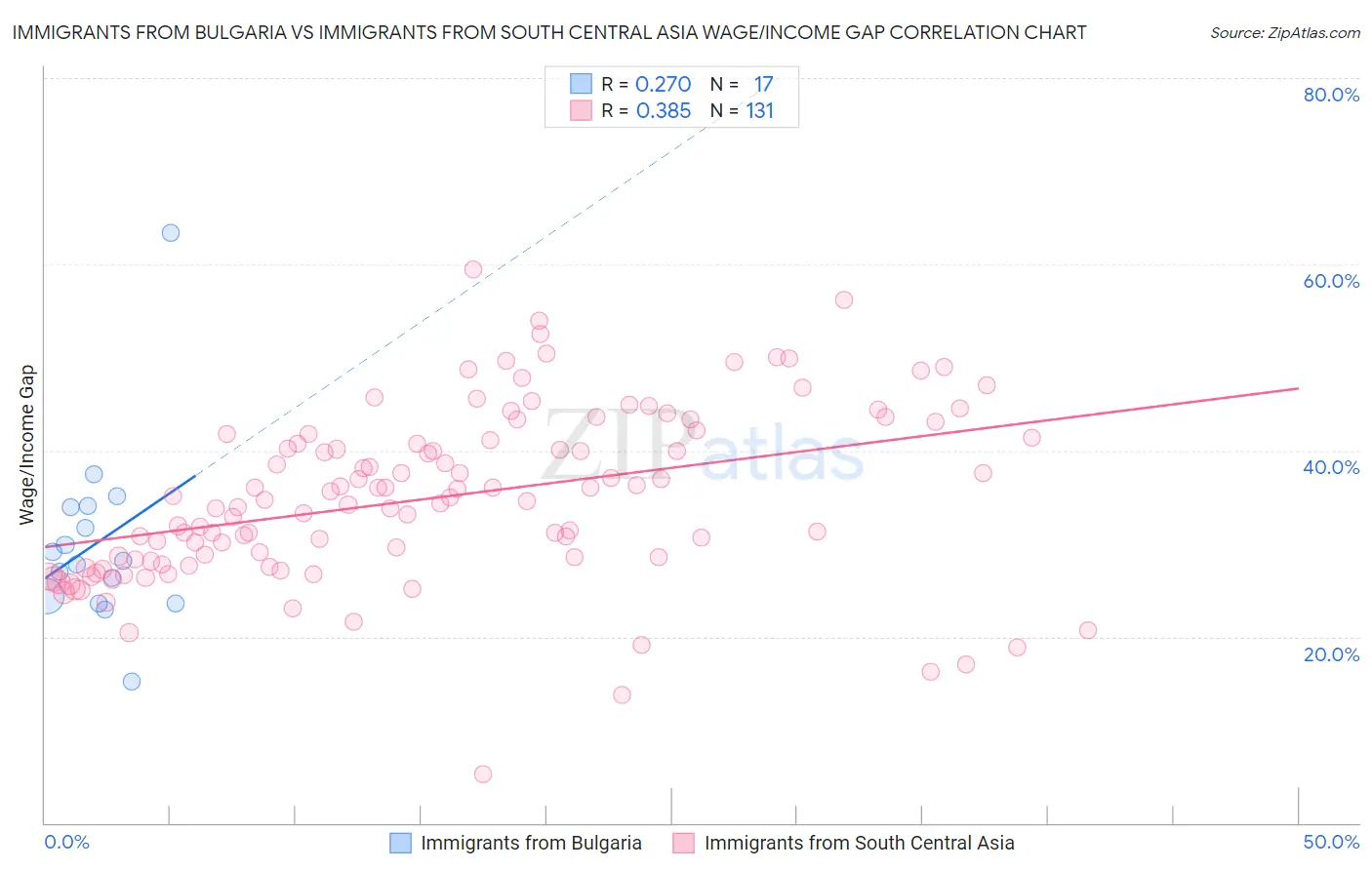 Immigrants from Bulgaria vs Immigrants from South Central Asia Wage/Income Gap