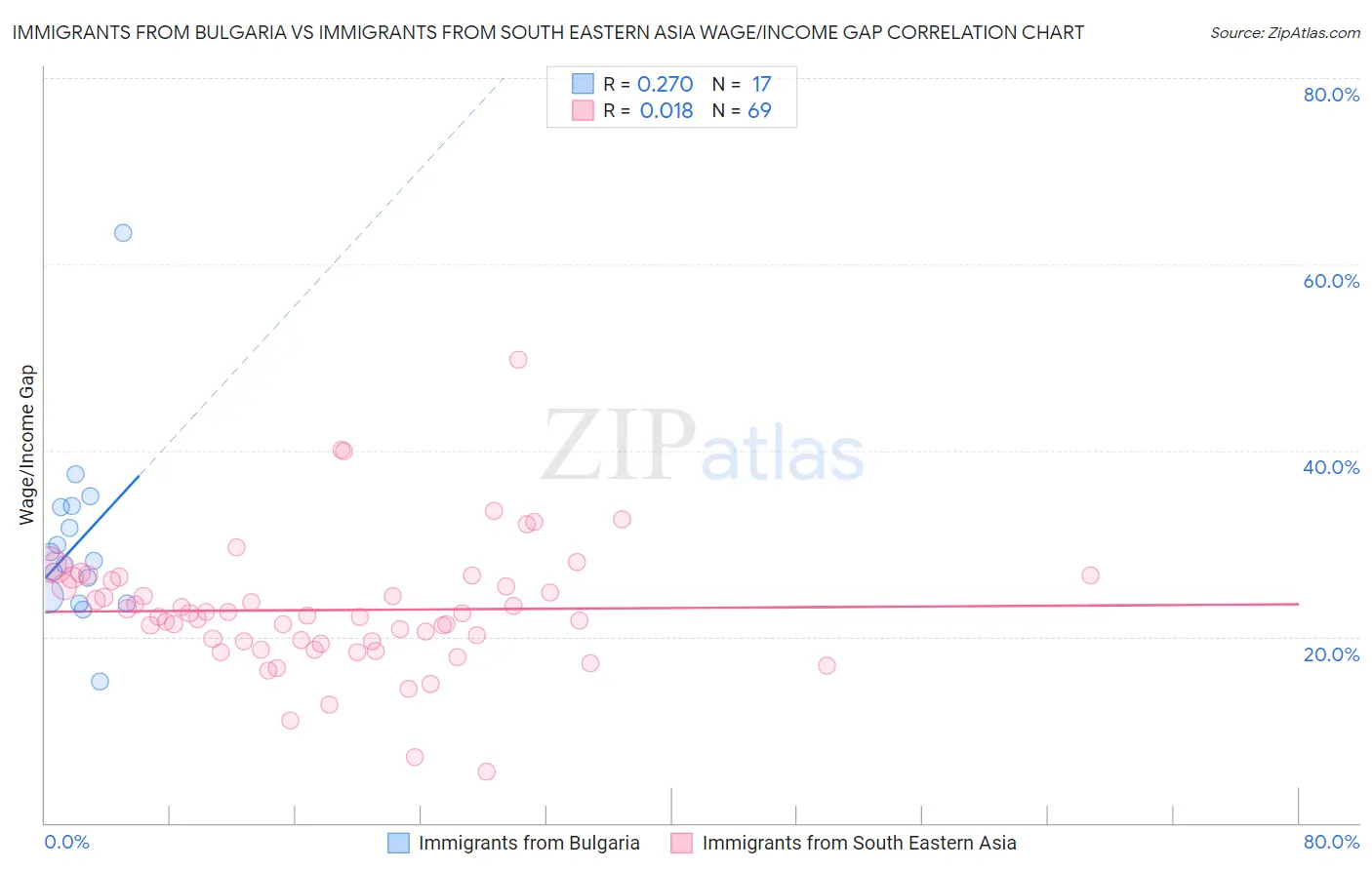 Immigrants from Bulgaria vs Immigrants from South Eastern Asia Wage/Income Gap