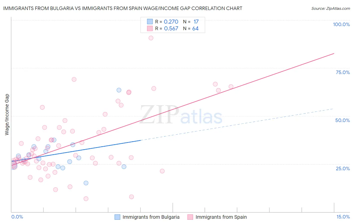 Immigrants from Bulgaria vs Immigrants from Spain Wage/Income Gap