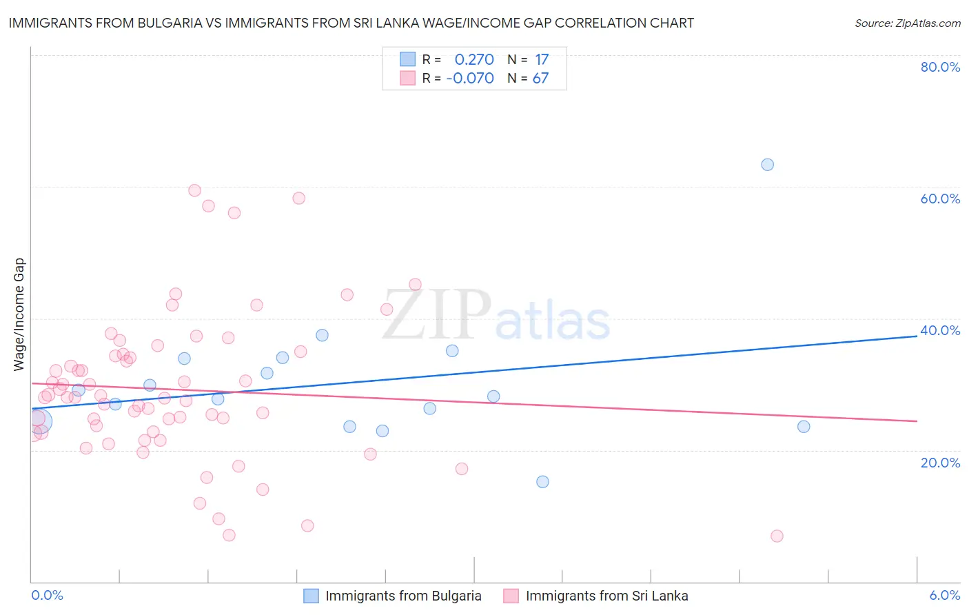 Immigrants from Bulgaria vs Immigrants from Sri Lanka Wage/Income Gap