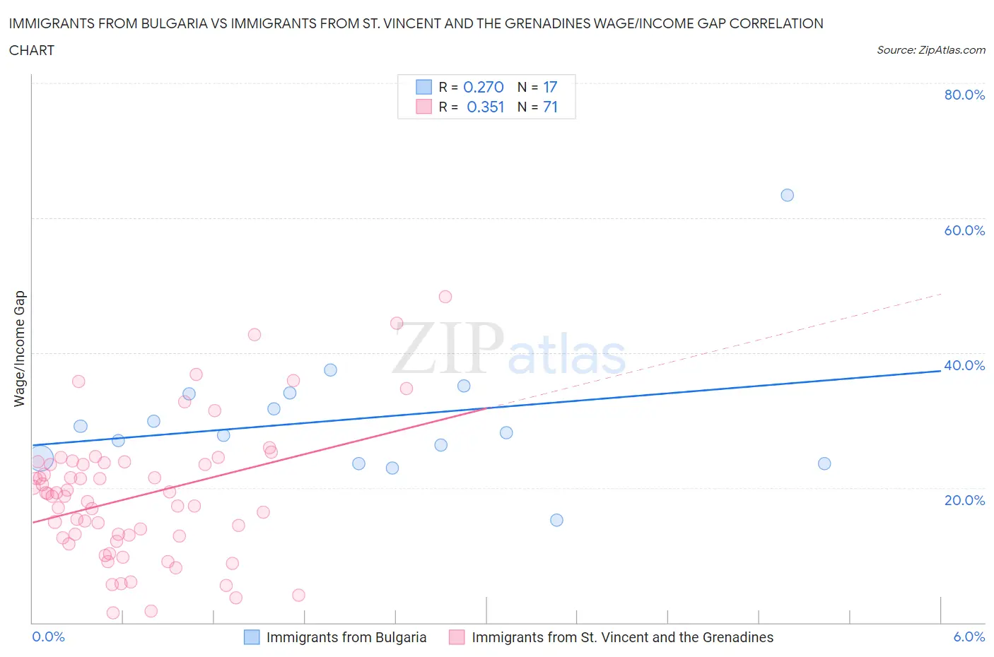 Immigrants from Bulgaria vs Immigrants from St. Vincent and the Grenadines Wage/Income Gap