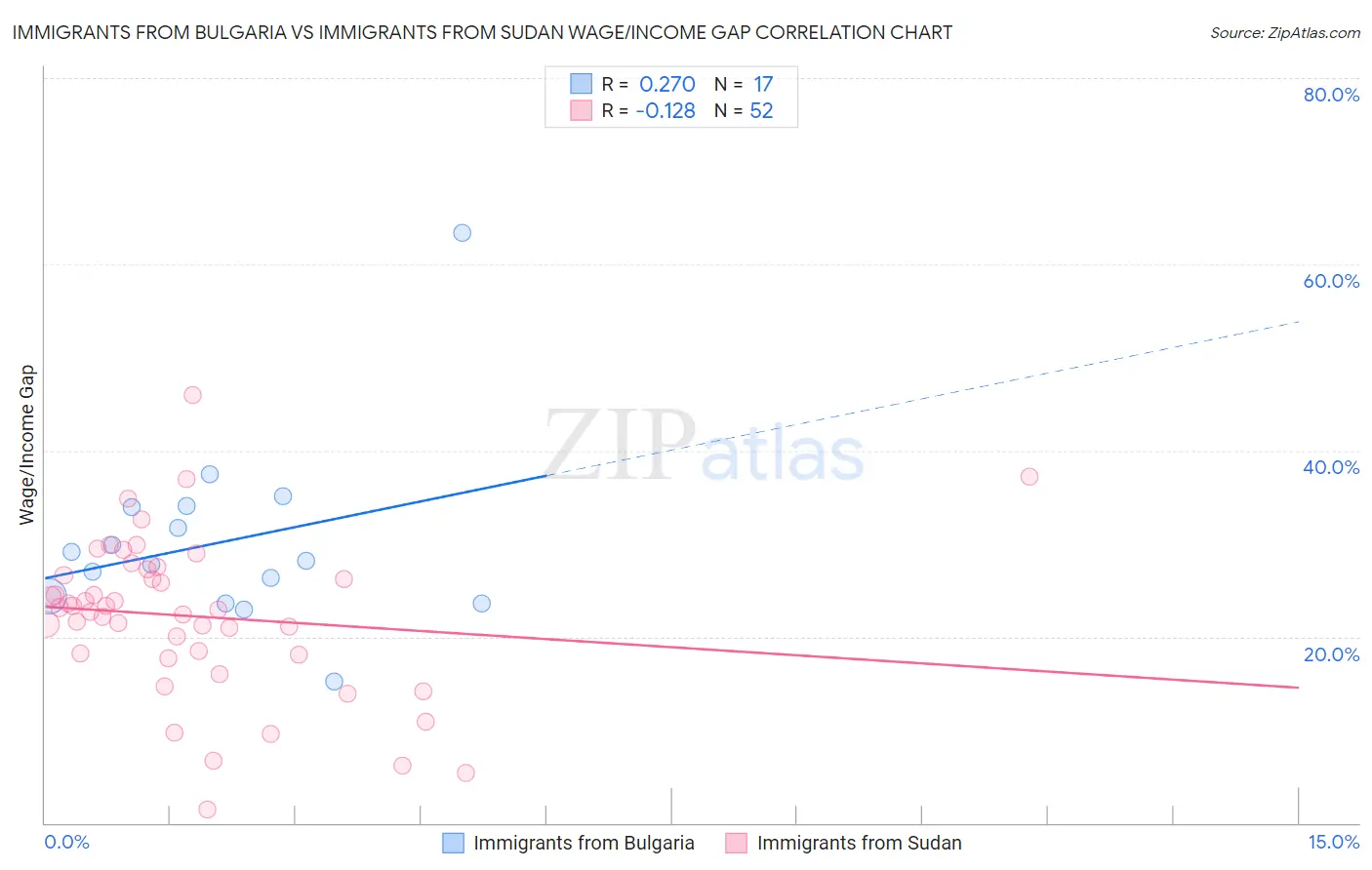 Immigrants from Bulgaria vs Immigrants from Sudan Wage/Income Gap