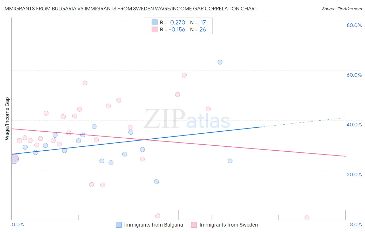 Immigrants from Bulgaria vs Immigrants from Sweden Wage/Income Gap