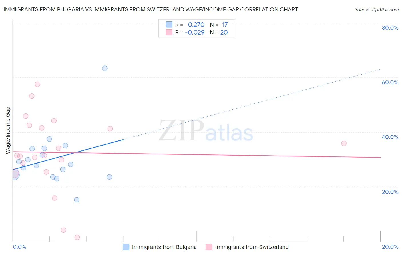 Immigrants from Bulgaria vs Immigrants from Switzerland Wage/Income Gap