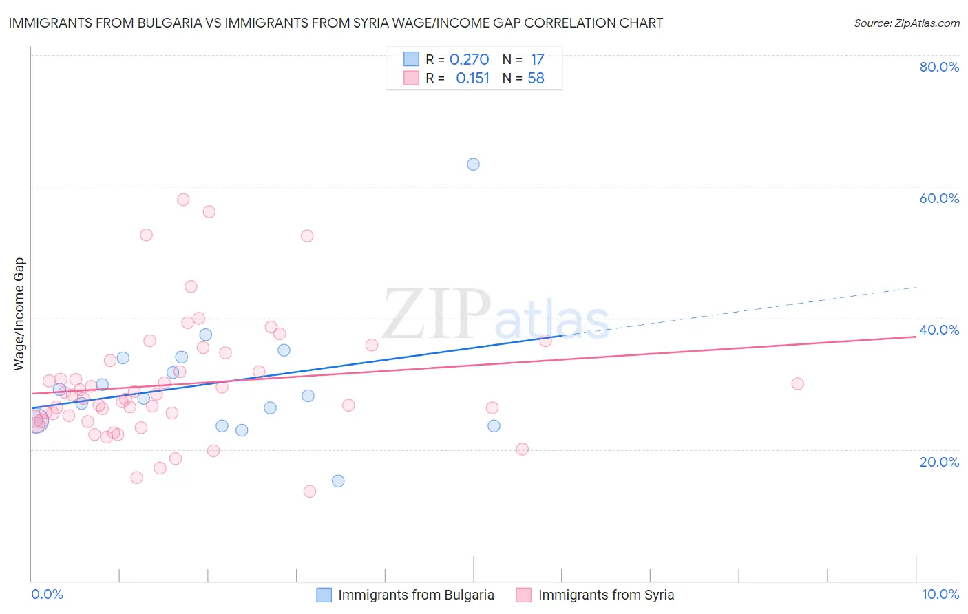 Immigrants from Bulgaria vs Immigrants from Syria Wage/Income Gap