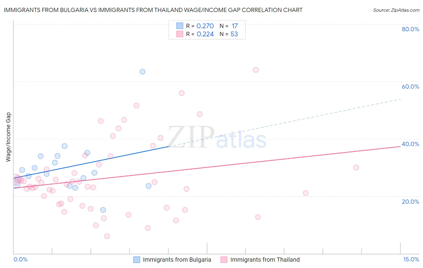 Immigrants from Bulgaria vs Immigrants from Thailand Wage/Income Gap