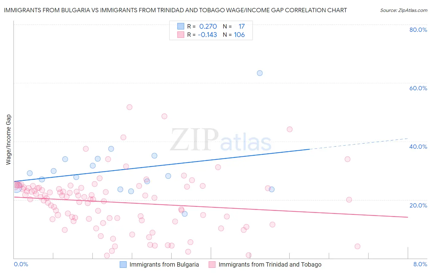 Immigrants from Bulgaria vs Immigrants from Trinidad and Tobago Wage/Income Gap