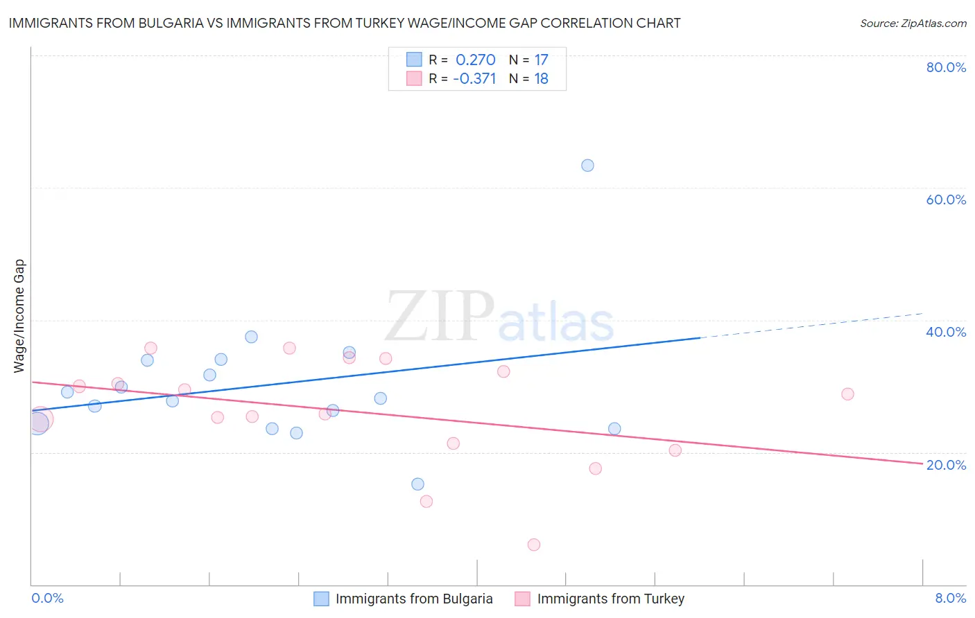 Immigrants from Bulgaria vs Immigrants from Turkey Wage/Income Gap