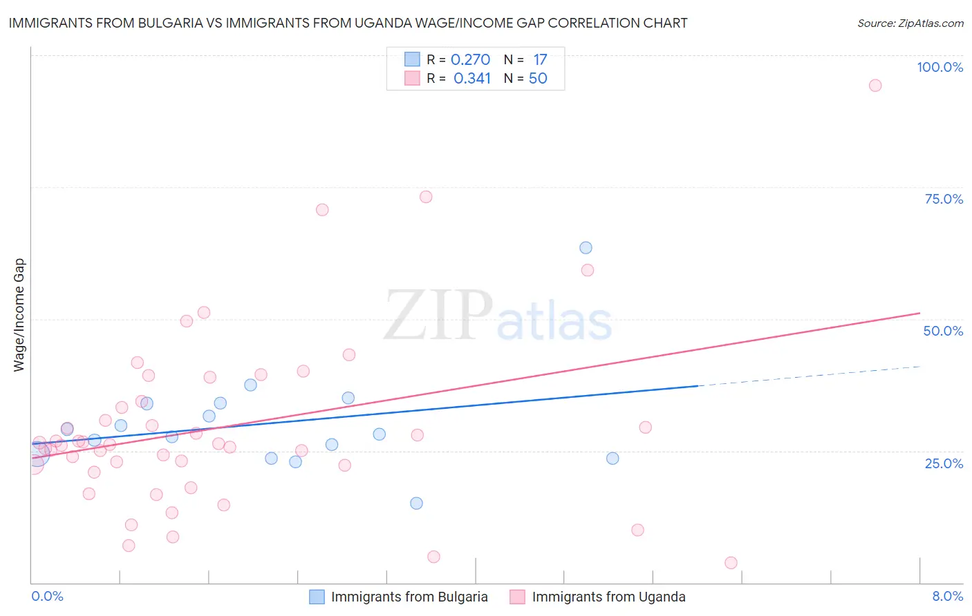 Immigrants from Bulgaria vs Immigrants from Uganda Wage/Income Gap