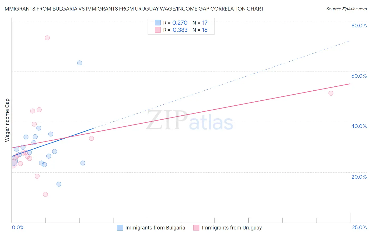 Immigrants from Bulgaria vs Immigrants from Uruguay Wage/Income Gap