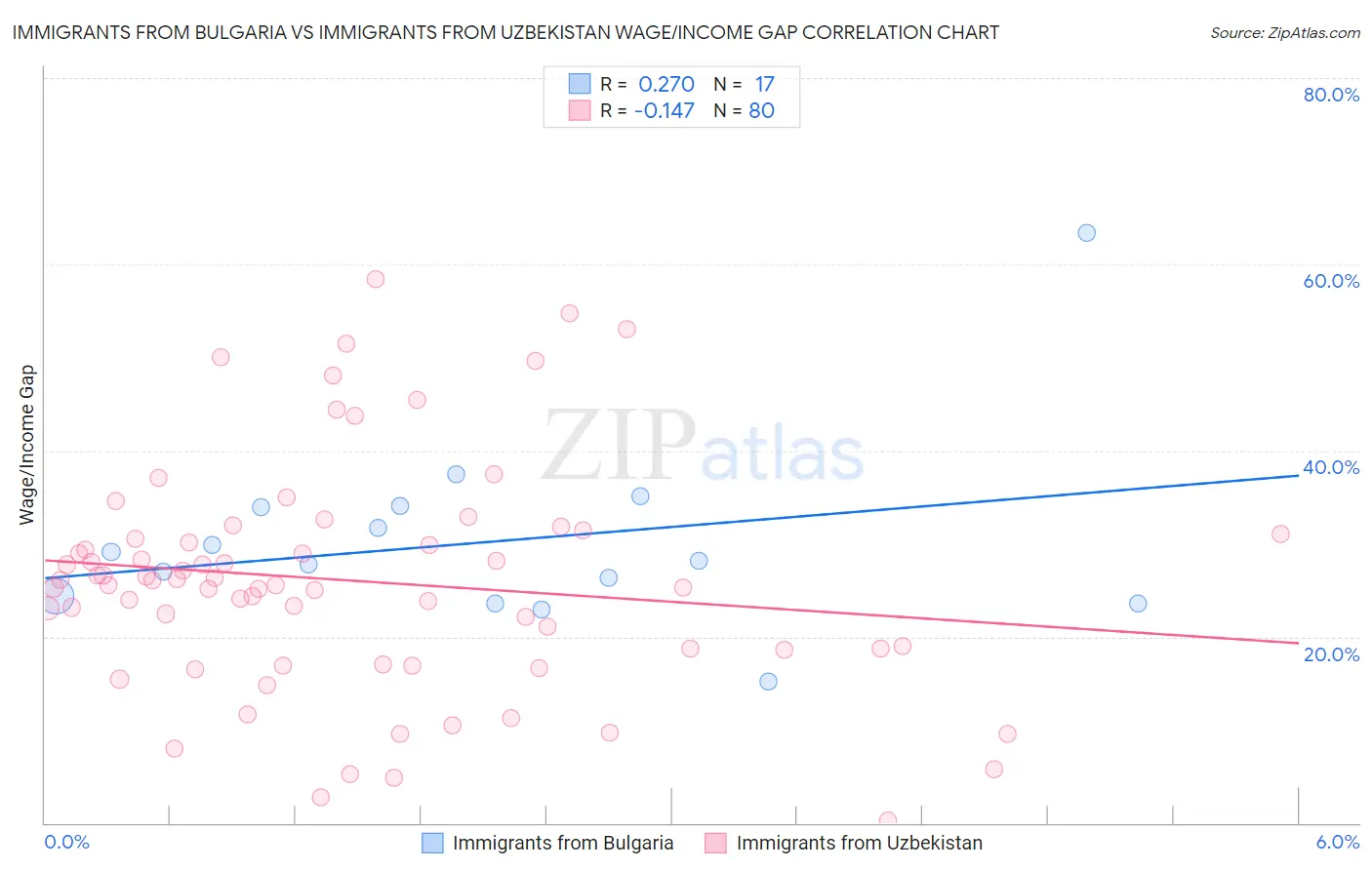 Immigrants from Bulgaria vs Immigrants from Uzbekistan Wage/Income Gap