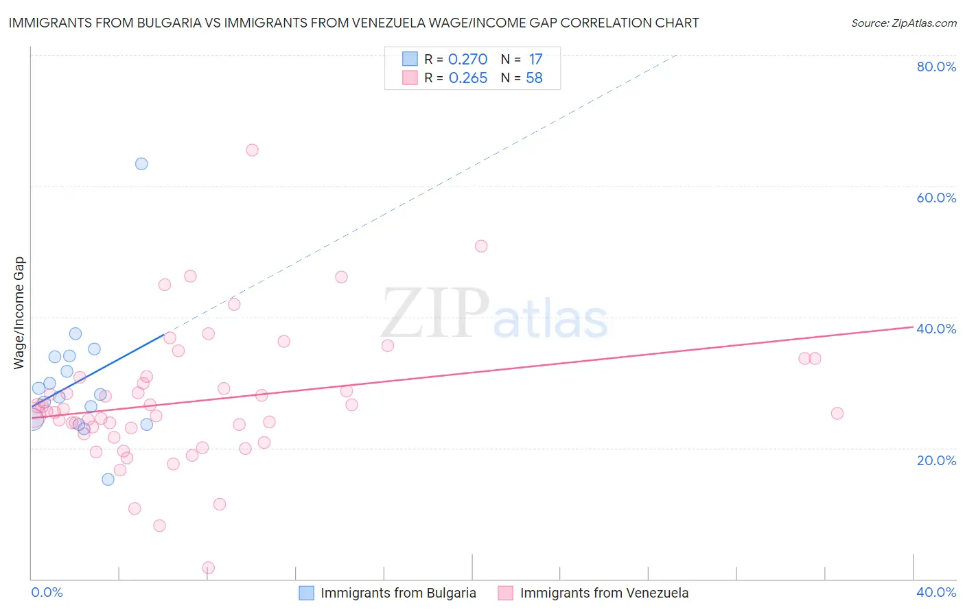 Immigrants from Bulgaria vs Immigrants from Venezuela Wage/Income Gap
