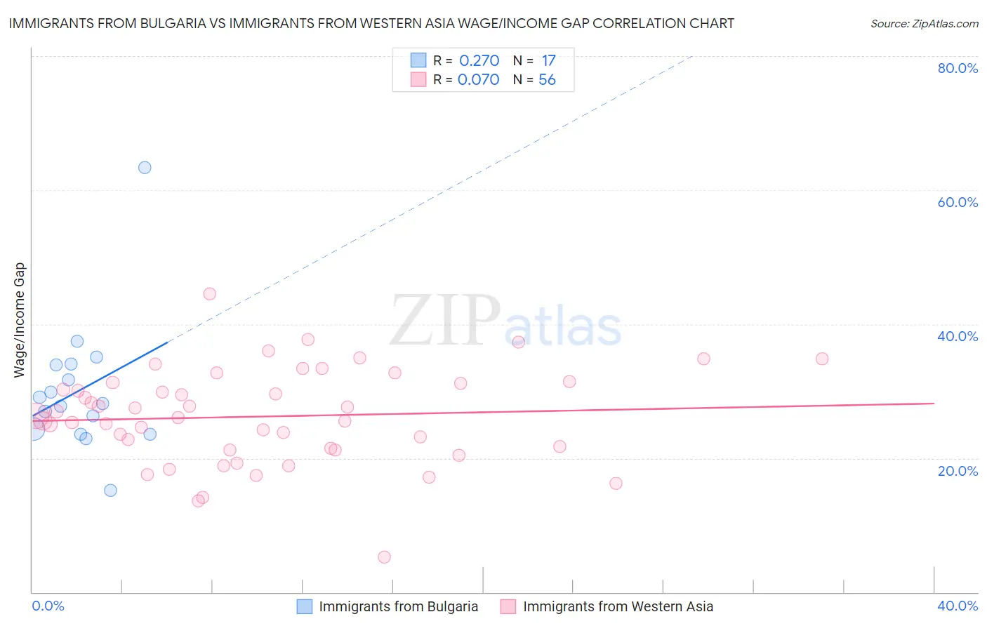 Immigrants from Bulgaria vs Immigrants from Western Asia Wage/Income Gap